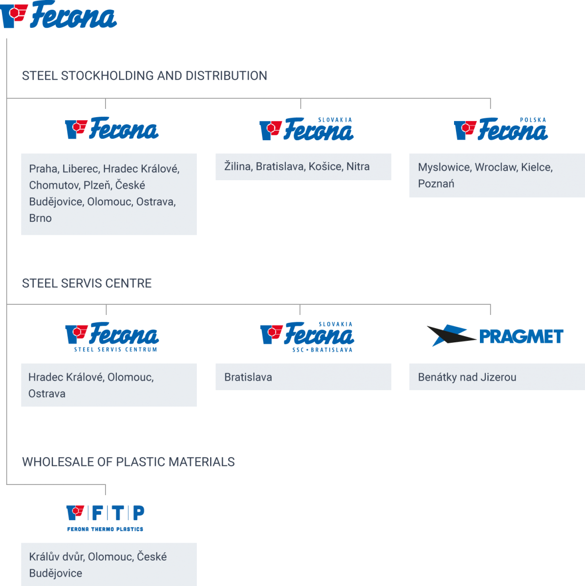 Ferona group structure